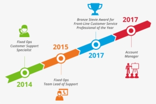 Josh F Career Timeline