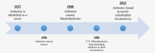 Asbestos Timeline