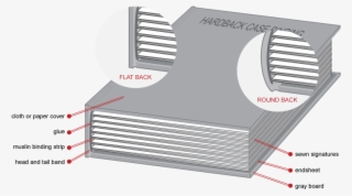 Block Into Place By Anchoring The Ends Of The Backing