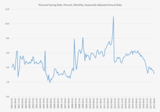 Saving Rate