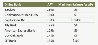 *savings Account Rates Found On Bankrate