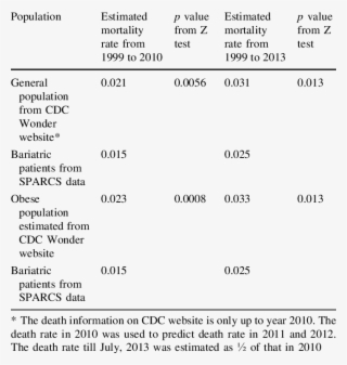 Results Of Comparing Mortality Rate Of Bariatric Patients