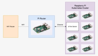 Raspberry Pi Router And Kubernetes Cluster Network