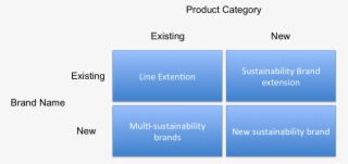Sustainability Brand Development