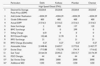 Price Build-up Of High Speed Diesel In Four Metro