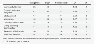 Chi-square Analyses Of Relationships Between Sexual