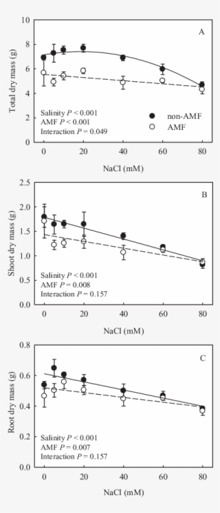 A) Total (leaf, Stem, Root, Flower, And Bud) Dry Mass,