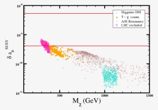 Show More Plots