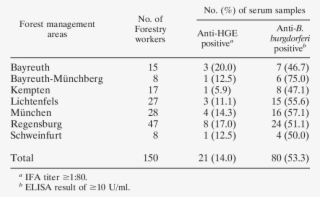 Prevalence Of Antibodies Against The Hge Agent And