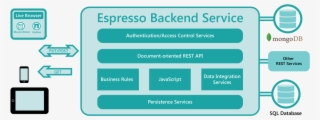 Espresso Logic Brings Nosql And Sql Data Together Into