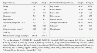 Ingredients And Chemical Composition Of Different Diets