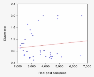 Relationship Between Real Price Of Gold Coin And Divorce