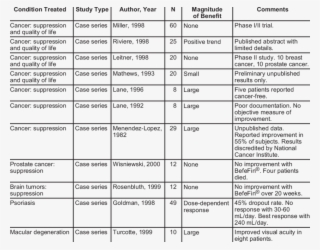 Review Of The Evidence