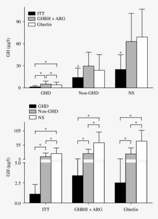 Peak Gh Response To Itt, Ghrhcarg And Ghrelin Test