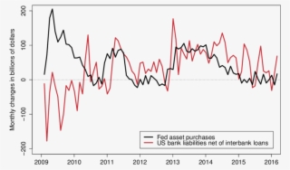 Fed Asset Purchases And U
