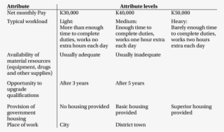 1 Attributes And Attribute Levels Used For Full Survey