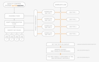 Once The Complexity Of The Technical And Commercial