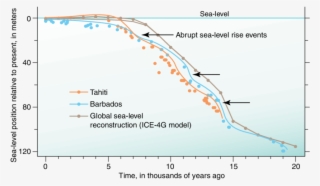 Curves Of Postglacial Eustatic Sea Level Derived From