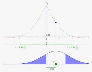 Confidence Intervals, Hypothesis Testing And P-values