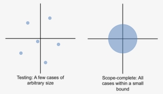 Small Scope Hypothesis