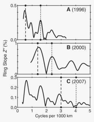 Fourier Transforms Of Each Radial Profile Of The Ring's