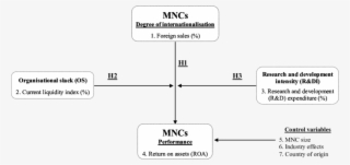 Conceptual Model And Hypothesis