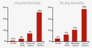 Acute Kidney Injury Significantly Increases The Mortality