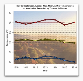 May To September Average Temperatures At Monticello,