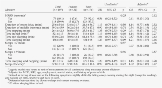 Odds Ratios For Sleep Measures At 30 Weeks Gestation
