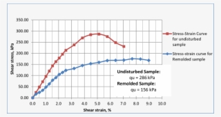 16 Comparison Of Stress Strain Curve For Undisturbed