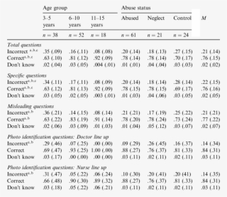 Proportion Of Correct, Incorrect, And Donõt Know Responses