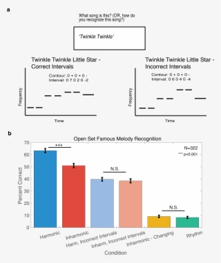 Task, Results, Schematic Of Incorrect Interval Trials
