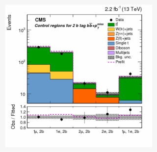 Search For Dark Matter Produced In Association With