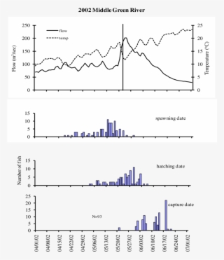 Capture And Otolith Age Estimated Hatching And Spawning