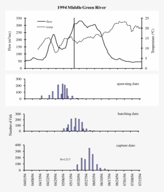 Capture And Otolith Age Estimated Hatching And Spawning