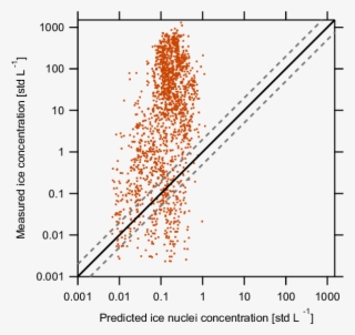 Comparison Between The Measured