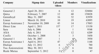 Youtube Statistics And Insights