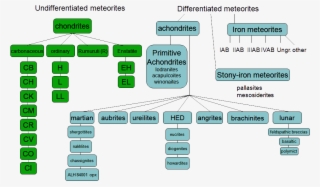 Meteorite Classification Chart