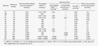 Detection Limits And Procedural Blank