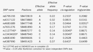 Association Of The Snps In The Acox2 Gene Region With
