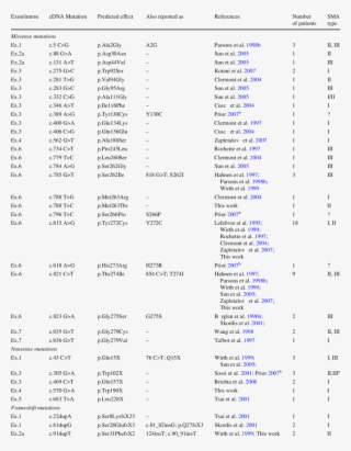 Pathogenic Mutations Reported In The Smn1 Gene
