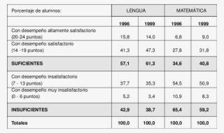 Resultados En Lengua Y Matemática, Sexto Año, Por Tramos