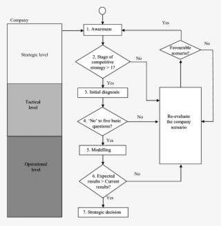 Decision Model For Implementing The Toc In Distribution