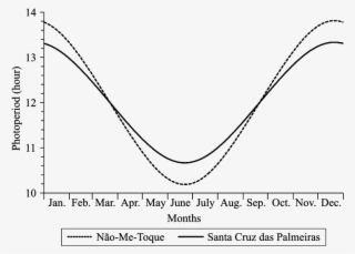 Agricultural Environments Of The Municipality Of Não