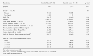Demographics Of 69 Women With Gestational Diabetes*