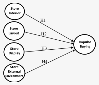 East Coast Loyalty Impulse Buying
