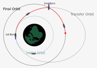 Orbital Two-impulse Transfer