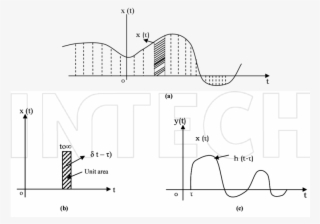 Forcing Function In The Form Of Series Of Impulses