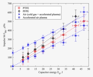 Impulse Bit Against Capacitor Energy For Ptfe, Pfpe,