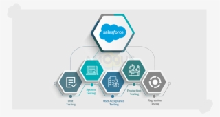 Salesforce Testing Practices
